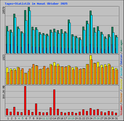 Tages-Statistik im Monat Oktober 2025
