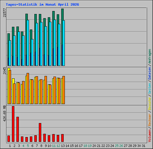 Tages-Statistik im Monat April 2026