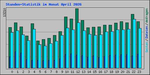 Stunden-Statistik im Monat April 2026